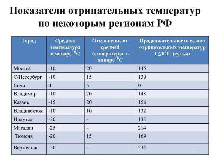 Показатели отрицательных температур по некоторым регионам РФ