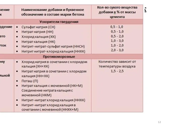 Использование различных добавок