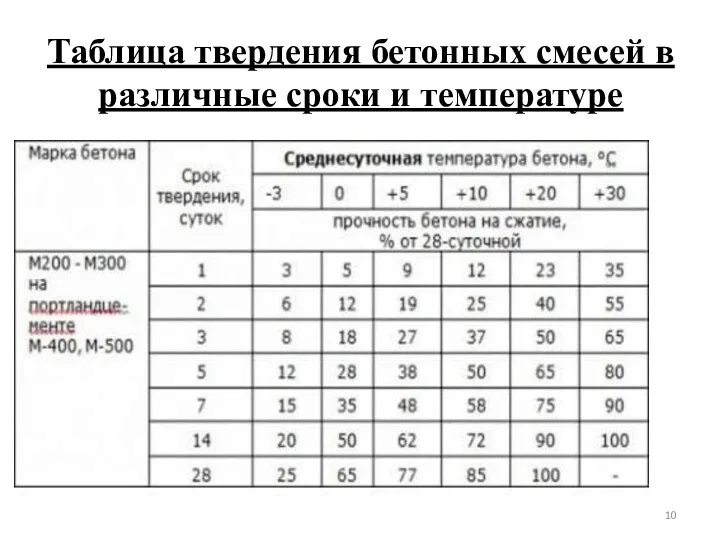 Таблица твердения бетонных смесей в различные сроки и температуре