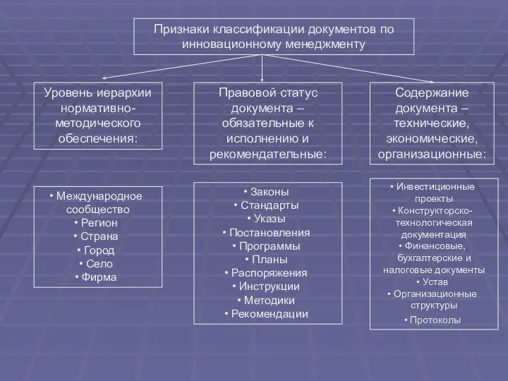 Признаки классификации документов по инновационному менеджменту Уровень иерархии нормативно- методического