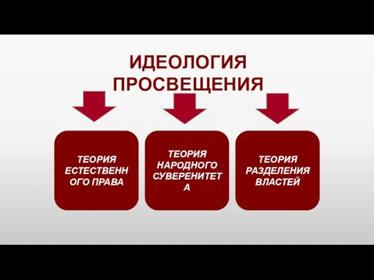 ИДЕОЛОГИЯ ПРОСВЕЩЕНИЯ ТЕОРИЯ ЕСТЕСТВЕННОГО ПРАВА ТЕОРИЯ НАРОДНОГО СУВЕРЕНИТЕТА ТЕОРИЯ РАЗДЕЛЕНИЯ ВЛАСТЕЙ