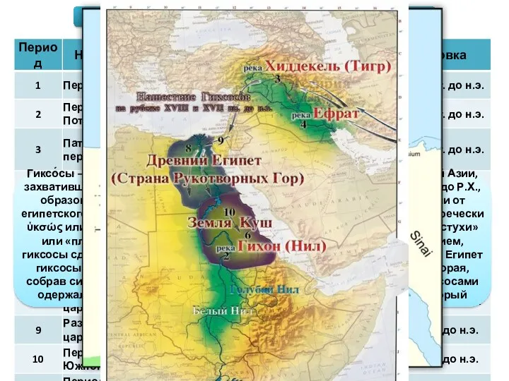Главные периоды библейской истории Гиксо́сы — группа кочевых скотоводческих азиатских