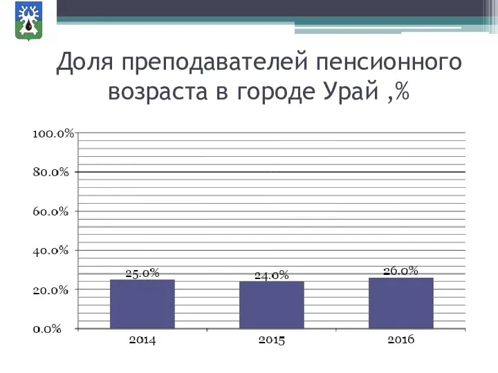 Доля преподавателей пенсионного возраста в городе Урай ,%