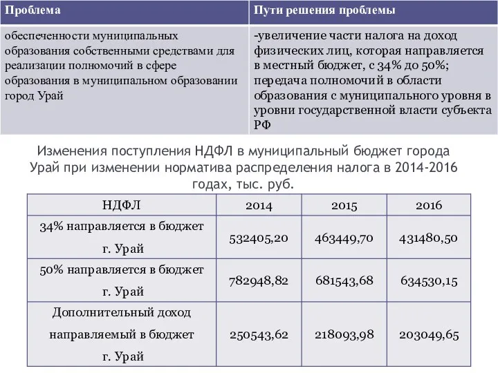 Изменения поступления НДФЛ в муниципальный бюджет города Урай при изменении