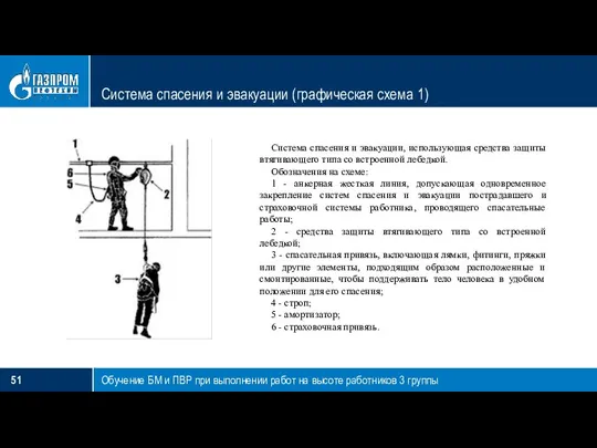 Система спасения и эвакуации (графическая схема 1) Обучение БМ и