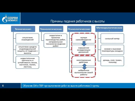 Причины падения работников с высоты Обучение БМ и ПВР при