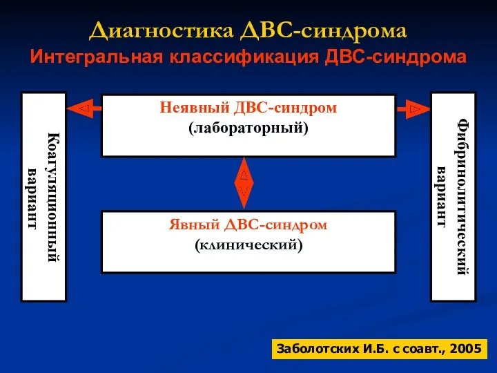 Интегральная классификация ДВС-синдрома Заболотских И.Б. с соавт., 2005 Диагностика ДВС-синдрома