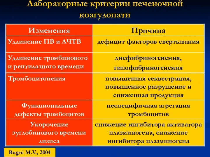 Лабораторные критерии печеночной коагулопати Ragni M.V., 2004