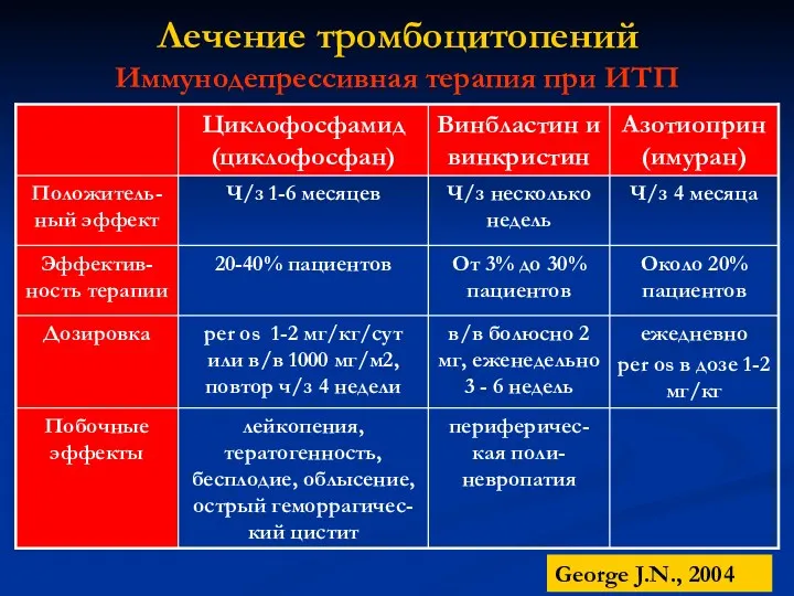 Иммунодепрессивная терапия при ИТП George J.N., 2004 Лечение тромбоцитопений