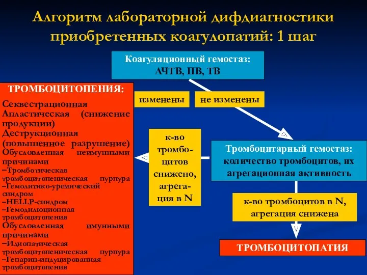 Алгоритм лабораторной дифдиагностики приобретенных коагулопатий: 1 шаг Коагуляционный гемостаз: АЧТВ,