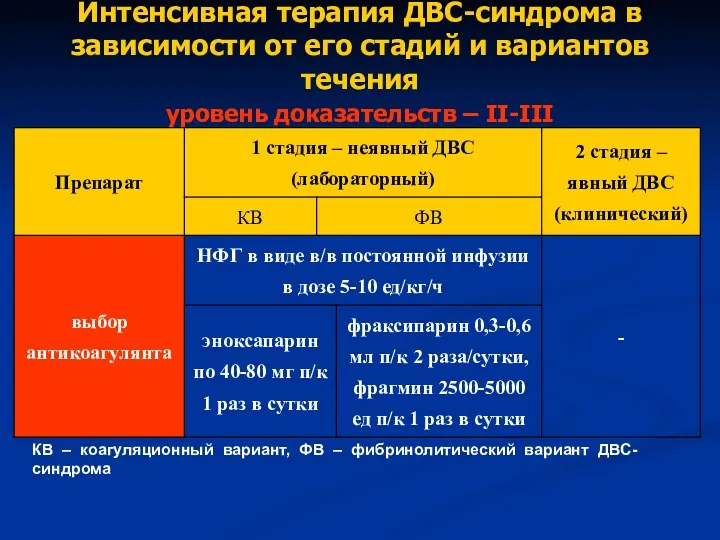 Интенсивная терапия ДВС-синдрома в зависимости от его стадий и вариантов