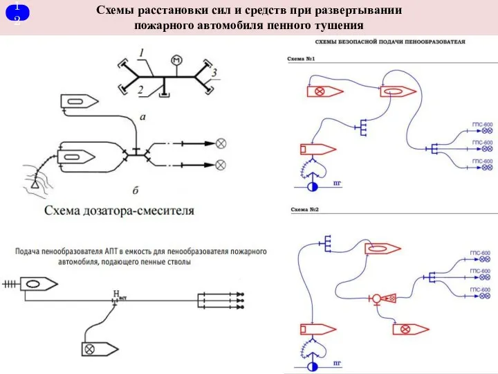 Схемы расстановки сил и средств при развертывании пожарного автомобиля пенного тушения