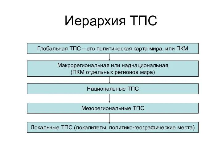 Иерархия ТПС Глобальная ТПС – это политическая карта мира, или