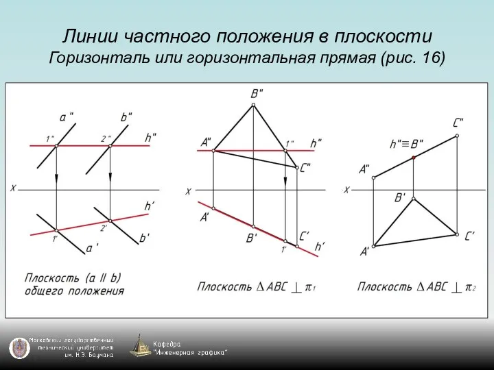 Линии частного положения в плоскости Горизонталь или горизонтальная прямая (рис. 16)