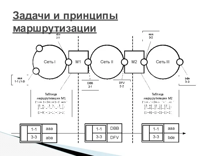 Задачи и принципы маршрутизации