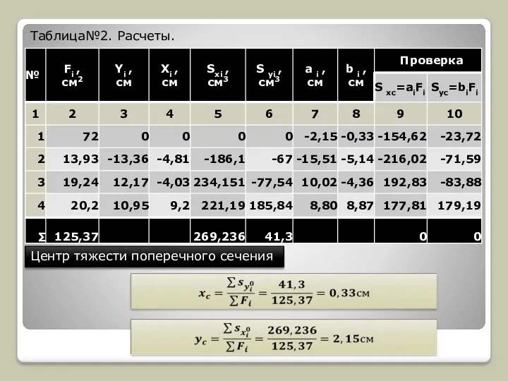 Таблица№2. Расчеты. Центр тяжести поперечного сечения