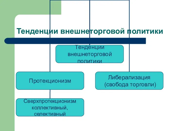 Тенденции внешнеторговой политики