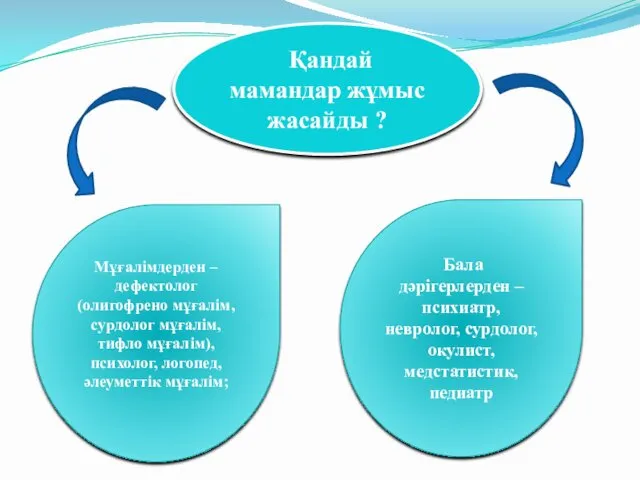 Қандай мамандар жұмыс жасайды ? Мұғалімдерден – дефектолог(олигофрено мұғалім, сурдолог