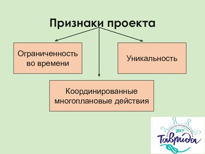 Признаки проекта Ограниченность во времени Координированные многоплановые действия Уникальность