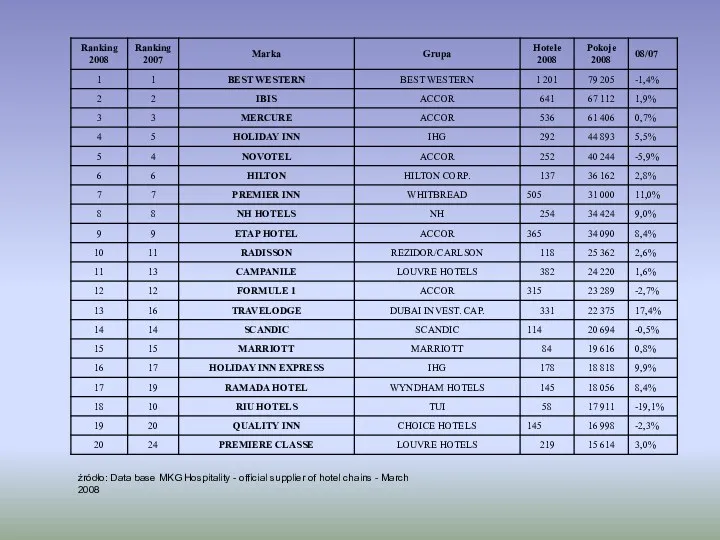 źródło: Data base MKG Hospitality - official supplier of hotel chains - March 2008