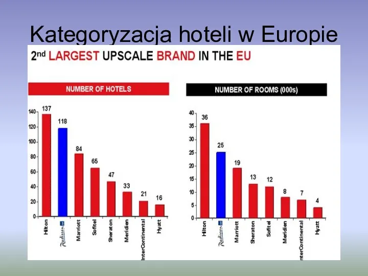 Kategoryzacja hoteli w Europie