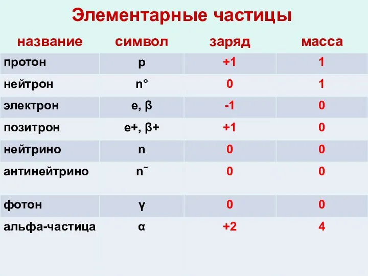 Элементарные частицы