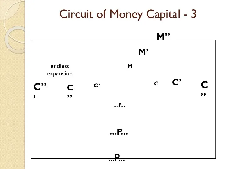 Circuit of Money Capital - 3 M M’ C”’ C”