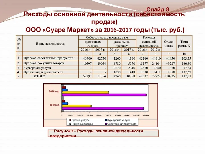 Расходы основной деятельности (себестоимость продаж) ООО «Суаре Маркет» за 2016-2017 годы (тыс. руб.)