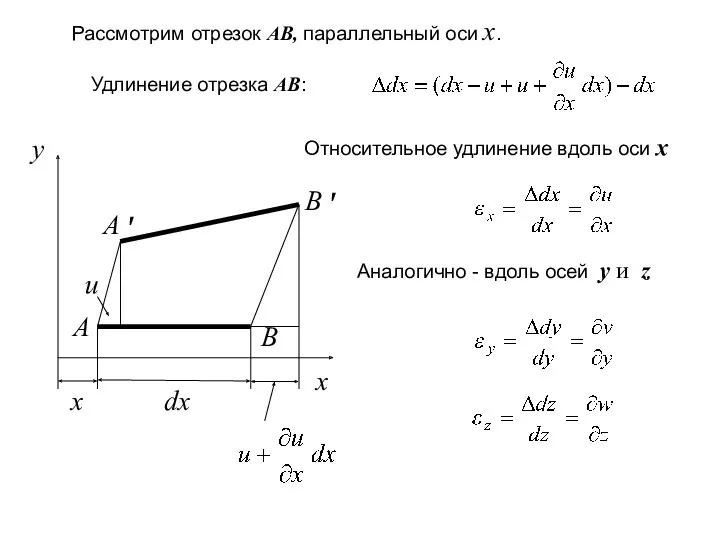 Относительное удлинение вдоль оси х y x x dx A B A' B'