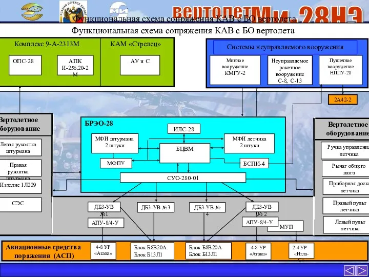 Функциональная схема сопряжения КАВ с БО вертолета