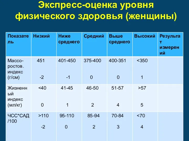 Экспресс-оценка уровня физического здоровья (женщины)