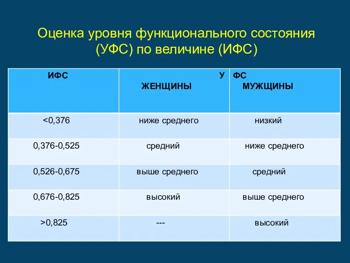 Оценка уровня функционального состояния (УФС) по величине (ИФС)