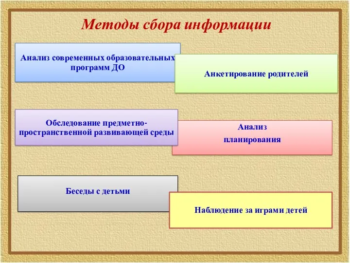 Методы сбора информации Анализ современных образовательных программ ДО Анкетирование родителей