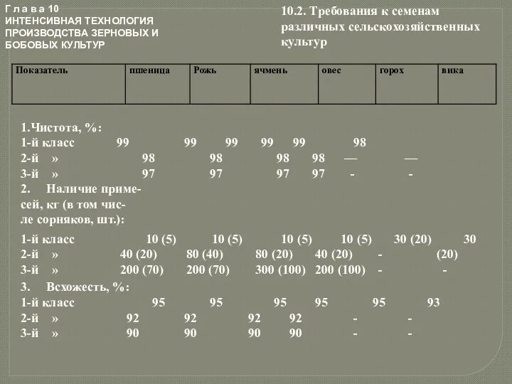 Г л а в а 10 ИНТЕНСИВНАЯ ТЕХНОЛОГИЯ ПРОИЗВОДСТВА ЗЕРНОВЫХ