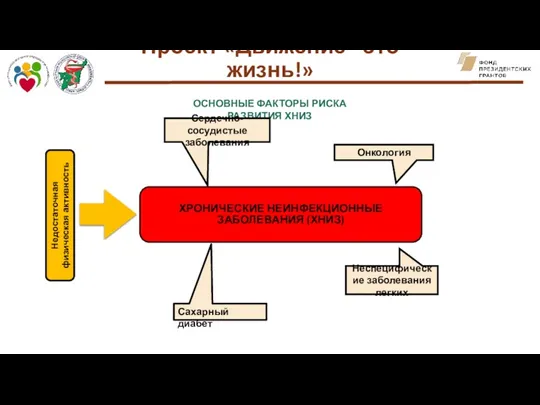 Проект «Движение - это жизнь!» Недостаточная физическая активность ОСНОВНЫЕ ФАКТОРЫ