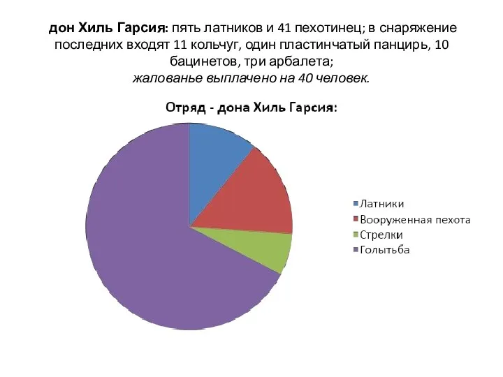 дон Хиль Гарсия: пять латников и 41 пехотинец; в снаряжение