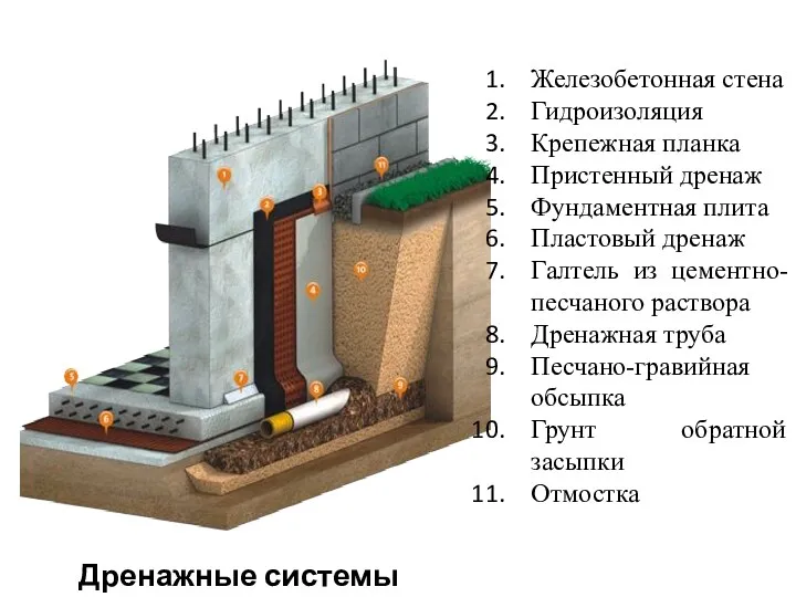 Дренажные системы Железобетонная стена Гидроизоляция Крепежная планка Пристенный дренаж Фундаментная