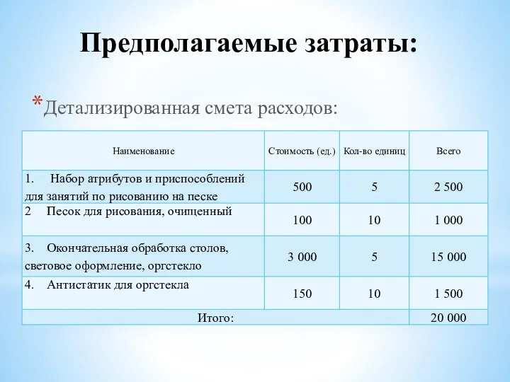 Предполагаемые затраты: Детализированная смета расходов: