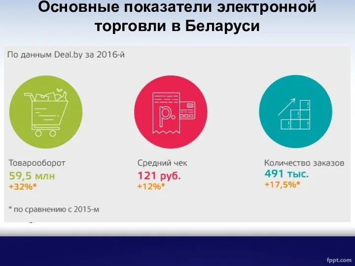 Основные показатели электронной торговли в Беларуси