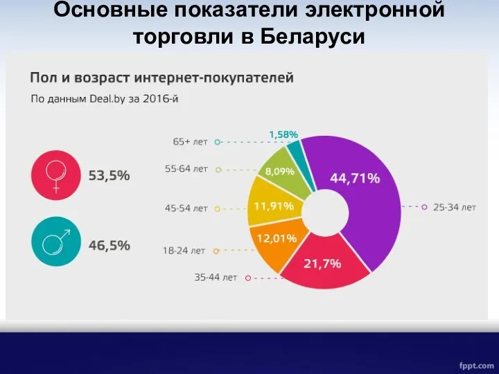 Основные показатели электронной торговли в Беларуси