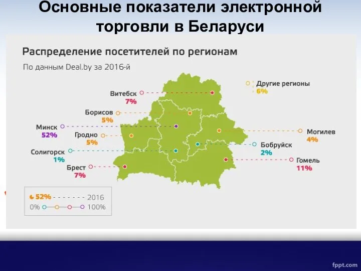 Основные показатели электронной торговли в Беларуси