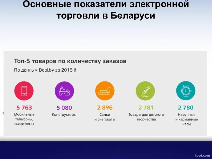 Основные показатели электронной торговли в Беларуси