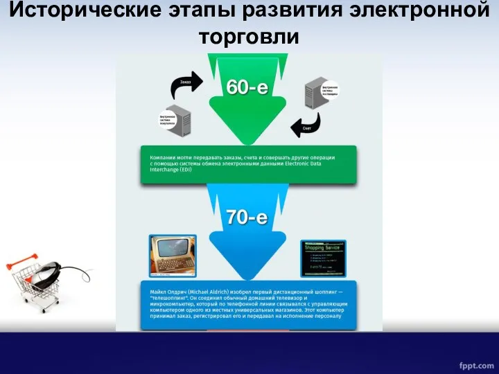 Исторические этапы развития электронной торговли