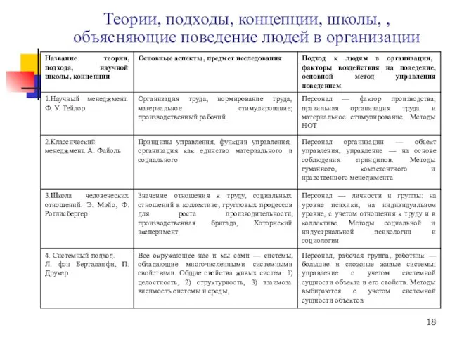 Теории, подходы, концепции, школы, , объясняющие поведение людей в организации