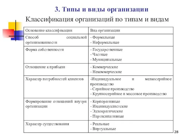 3. Типы и виды организации Классификация организаций по типам и видам