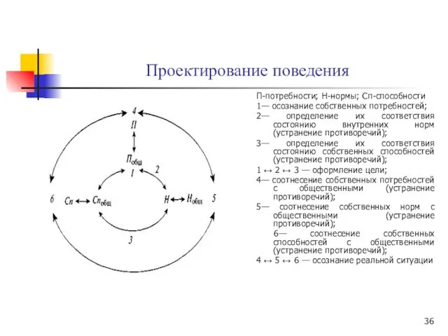 Проектирование поведения П-потребности; Н-нормы; Сп-способности 1— осознание собственных потребностей; 2—