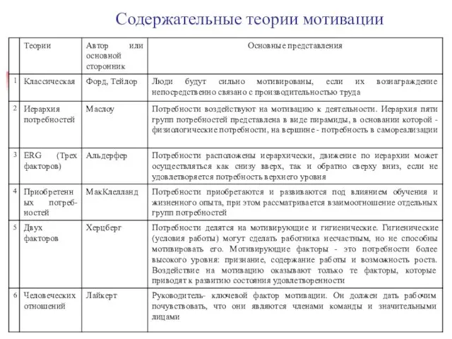 Содержательные теории мотивации