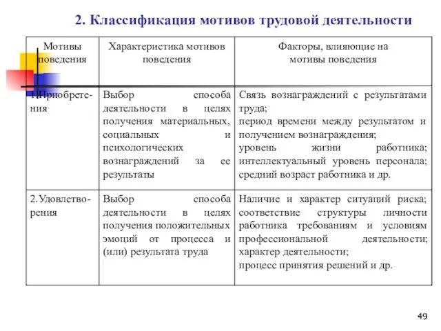 2. Классификация мотивов трудовой деятельности