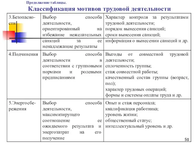 Продолжение таблицы. Классификация мотивов трудовой деятельности