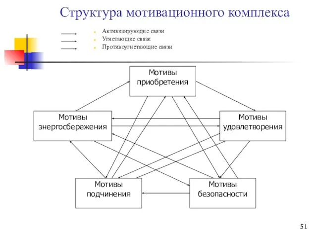 Структура мотивационного комплекса Активизирующие связи Угнетающие связи Противоугнетающие связи